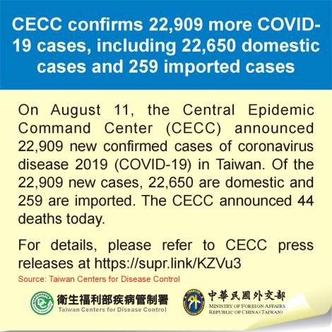 CECC confirms 22,909 more COVID-19 cases, including 22,650 domestic cases and 259 imported cases