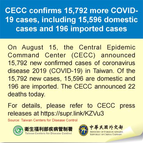 CECC confirms 15,792 more COVID-19 cases, including 15,596 domestic cases and 196 imported cases