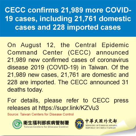 CECC confirms 21,989 more COVID-19 cases, including 21,761 domestic cases and 228 imported cases