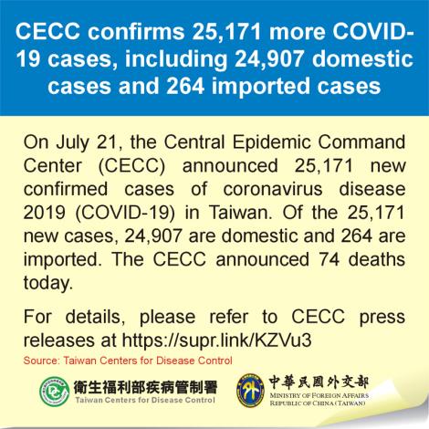 CECC confirms 25,171 more COVID-19 cases, including 24,907 domestic cases and 264 imported cases