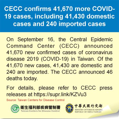 CECC confirms 41,670 more COVID-19 cases, including 41,430 domestic cases and 240 imported cases