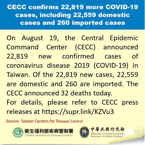 CECC confirms 22,819 more COVID-19 cases, including 22,559 domestic cases and 260 imported cases