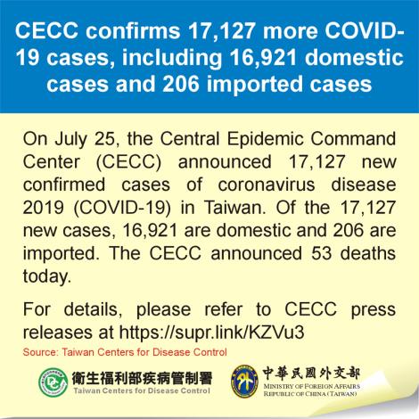 CECC confirms 17,127 more COVID-19 cases, including 16,921 domestic cases and 206 imported cases