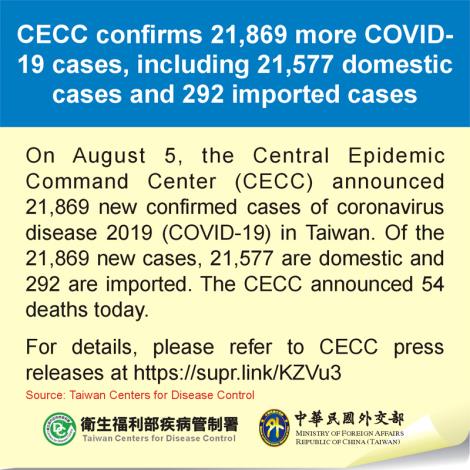 CECC confirms 21,869 more COVID-19 cases, including 21,577 domestic cases and 292 imported cases