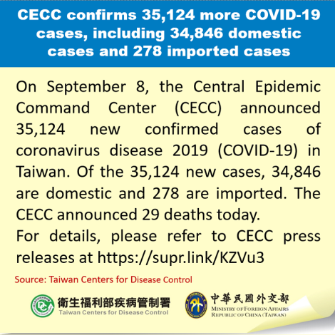 CECC confirms 35,124 more COVID-19 cases, including 34,846 domestic cases and 278 imported cases