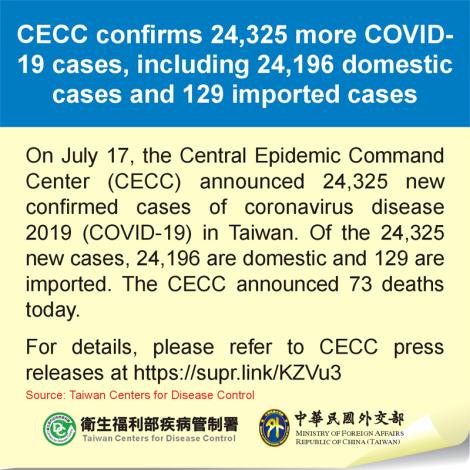 CECC confirms 24,325 more COVID-19 cases, including 24,196 domestic cases and 129 imported cases