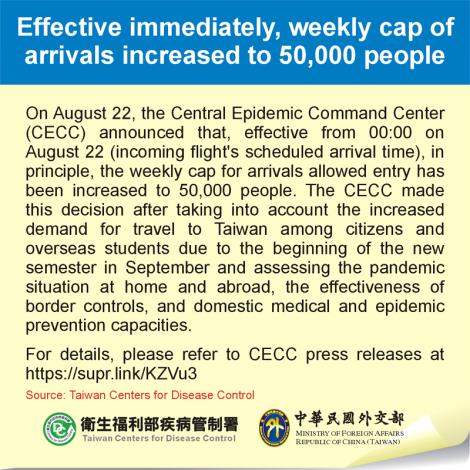 Effective immediately, weekly cap of arrivals increased to 50,000 people