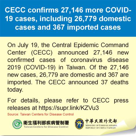CECC confirms 27,146 more COVID-19 cases, including 26,779 domestic cases and 367 imported cases