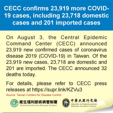 CECC confirms 23,919 more COVID-19 cases, including 23,718 domestic cases and 201 imported cases