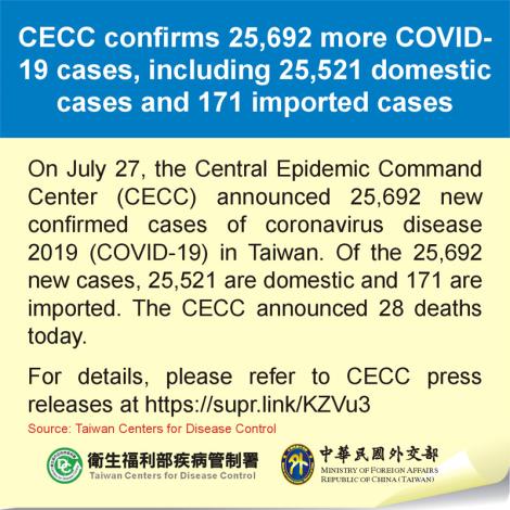 CECC confirms 25,692 more COVID-19 cases, including 25,521 domestic cases and 171 imported cases