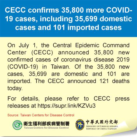 CECC confirms 35,800 more COVID-19 cases, including 35,699 domestic cases and 101 imported cases