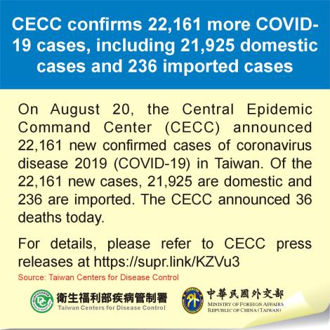 CECC confirms 22,161 more COVID-19 cases, including 21,925 domestic cases and 236 imported cases