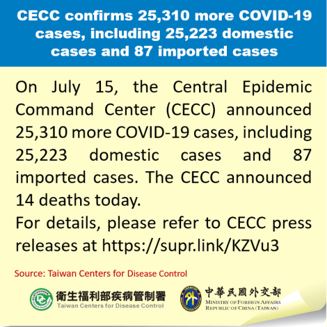 CECC confirms 25,310 more COVID-19 cases, including 25,223 domestic cases and 87 imported cases