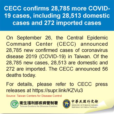 CECC confirms 28,785 more COVID-19 cases, including 28,513 domestic cases and 272 imported cases