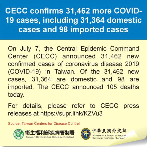 CECC confirms 31,462 more COVID-19 cases, including 31,364 domestic cases and 98 imported cases