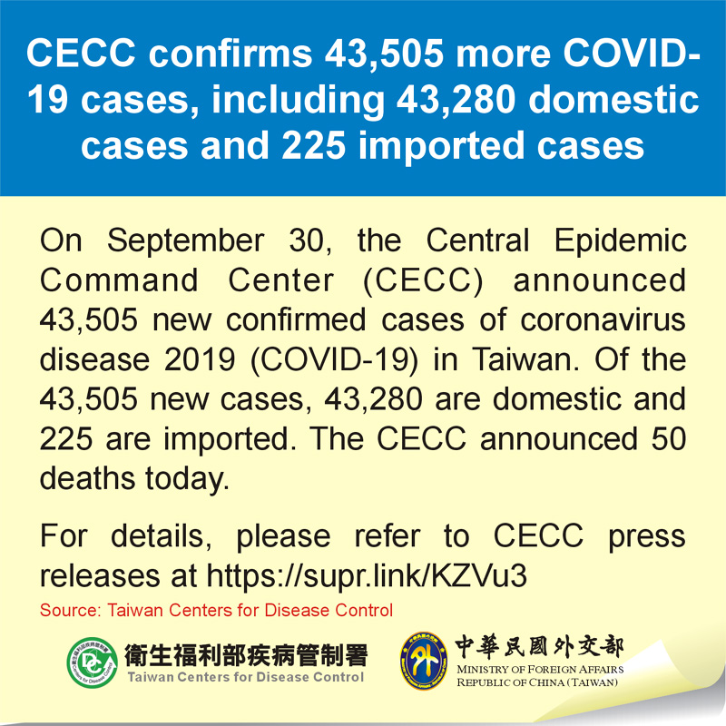 CECC confirms 43,505 more COVID-19 cases, including 43,280 domestic cases and 225 imported cases