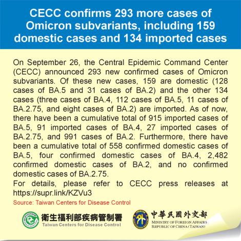 CECC confirms 293 more cases of Omicron subvariants, including 159 domestic cases and 134 imported cases