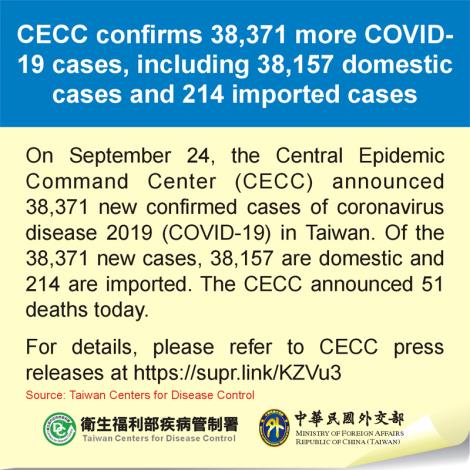CECC confirms 38,371 more COVID-19 cases, including 38,157 domestic cases and 214 imported cases