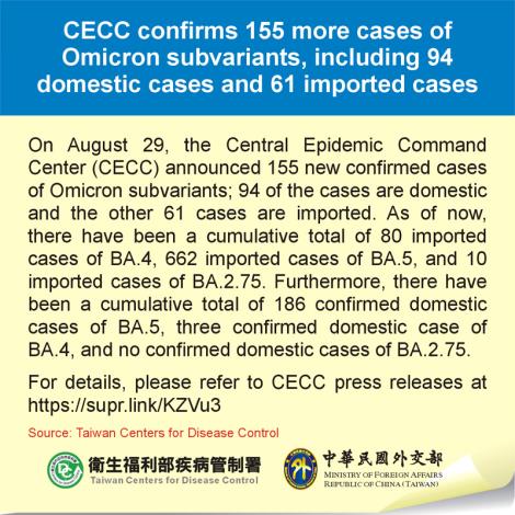 CECC confirms 155 more cases of Omicron subvariants, including 94 domestic cases and 61 imported cases