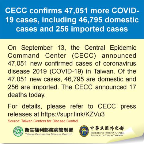 CECC confirms 47,051 more COVID-19 cases, including 46,795 domestic cases and 256 imported cases