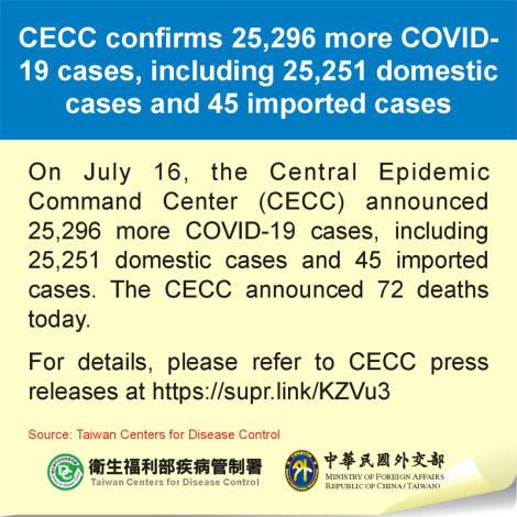 CECC confirms 25,296 more COVID-19 cases, including 25,251 domestic cases and 45 imported cases