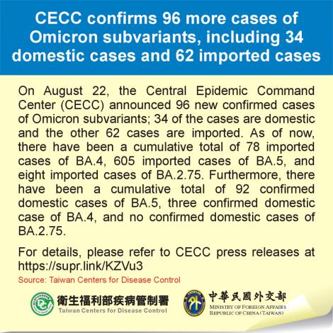 CECC confirms 96 more cases of Omicron subvariants, including 34 domestic cases and 62 imported cases
