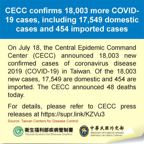 CECC confirms 18,003 more COVID-19 cases, including 17,549 domestic cases and 454 imported cases