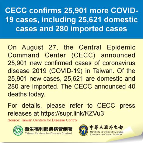 CECC confirms 25,901 more COVID-19 cases, including 25,621 domestic cases and 280 imported cases