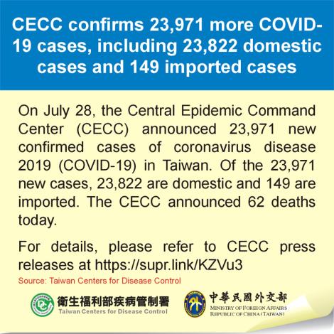 CECC confirms 23,971 more COVID-19 cases, including 23,822 domestic cases and 149 imported cases