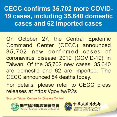 CECC confirms 35,702 more COVID-19 cases, including 35,640 domestic cases and 62 imported cases