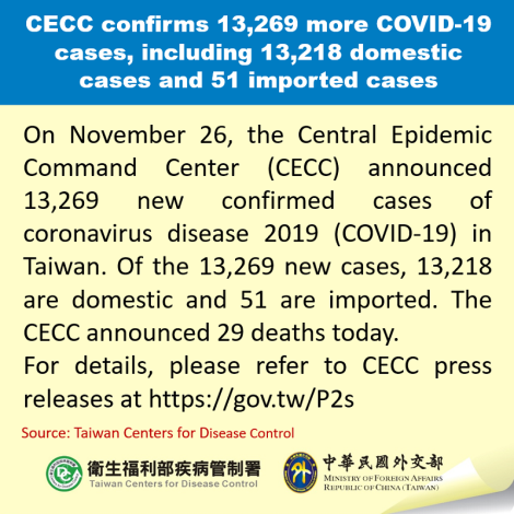CECC confirms 13,269 more COVID-19 cases, including 13,218 domestic cases and 51 imported cases