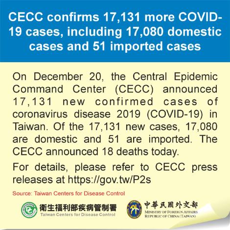 CECC confirms 17,131 more COVID-19 cases, including 17,080 domestic cases and 51 imported cases