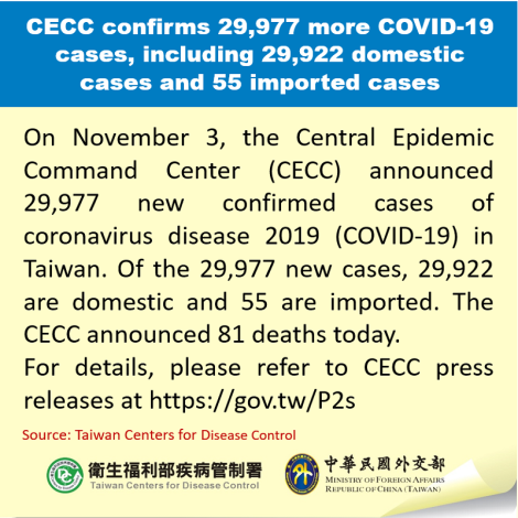 CECC confirms 29,977 more COVID-19 cases, including 29,922 domestic cases and 55 imported cases
