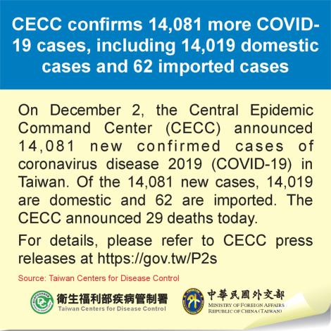 CECC confirms 14,081 more COVID-19 cases, including 14,019 domestic cases and 62 imported cases