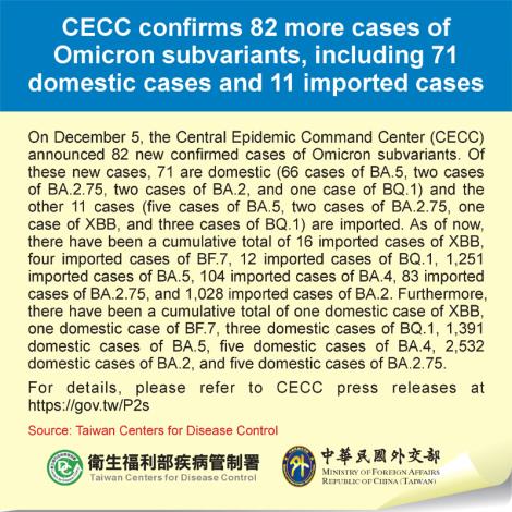 CECC confirms 82 more cases of Omicron subvariants, including 71 domestic cases and 11 imported cases