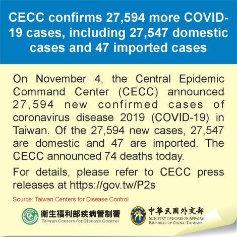 CECC confirms 27,594 more COVID-19 cases, including 27,547 domestic cases and 47 imported cases