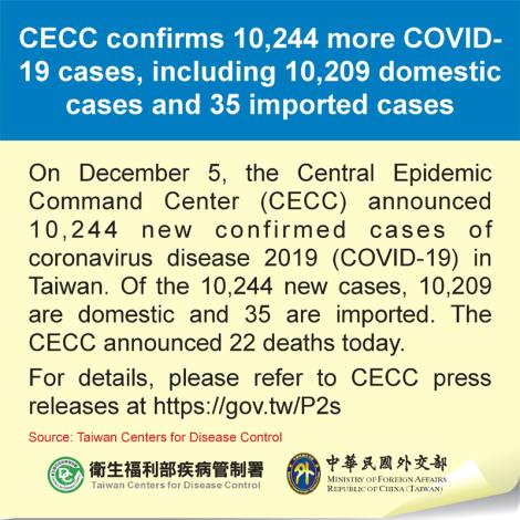 CECC confirms 10,244 more COVID-19 cases, including 10,209 domestic cases and 35 imported cases