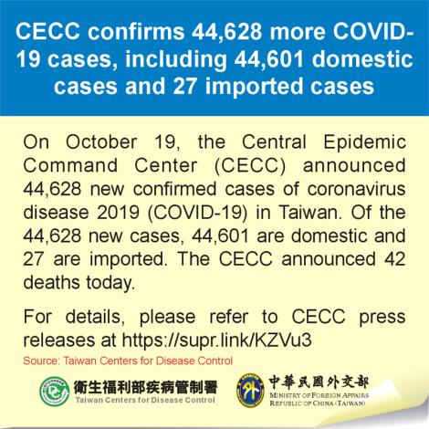 CECC confirms 44,628 more COVID-19 cases, including 44,601 domestic cases and 27 imported cases