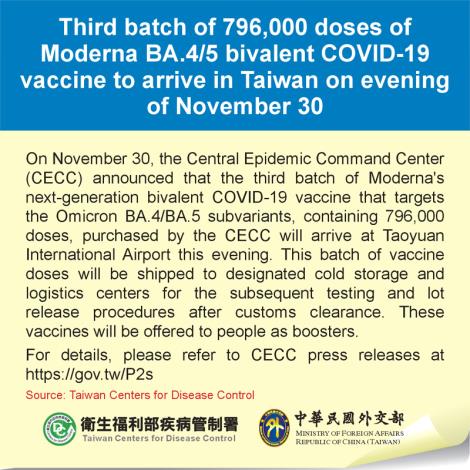 Third batch of 796,000 doses of Moderna BA.4／5 bivalent COVID-19 vaccine to arrive in Taiwan on evening of November 30
