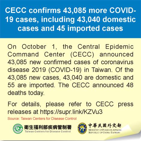 CECC confirms 43,085 more COVID-19 cases, including 43,040 domestic cases and 45 imported cases