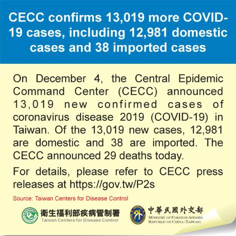 CECC confirms 13,019 more COVID-19 cases, including 12,981 domestic cases and 38 imported cases