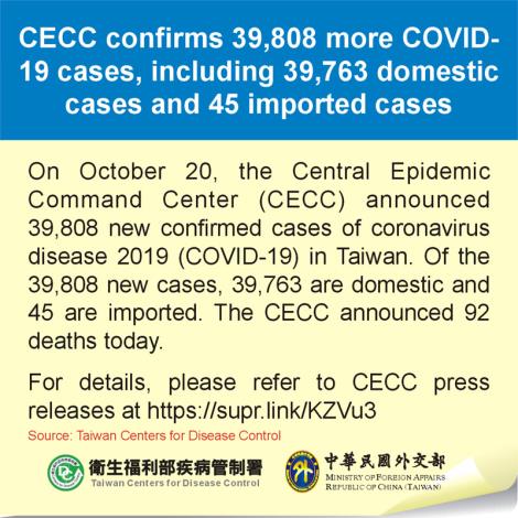 CECC confirms 39,808 more COVID-19 cases, including 39,763 domestic cases and 45 imported cases