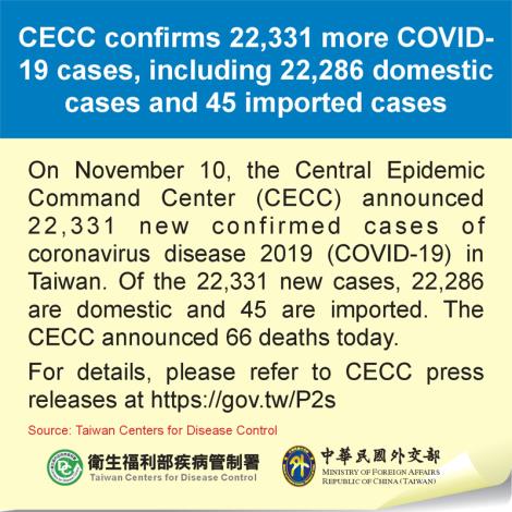 CECC confirms 22,331 more COVID-19 cases, including 22,286 domestic cases and 45 imported cases