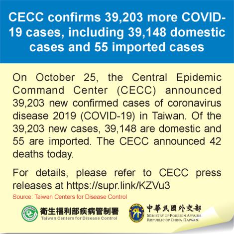 CECC confirms 39,203 more COVID-19 cases, including 39,148 domestic cases and 55 imported cases