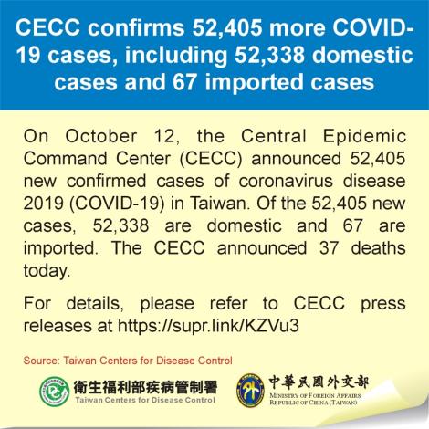 CECC confirms 52,405 more COVID-19 cases, including 52,338 domestic cases and 67 imported cases