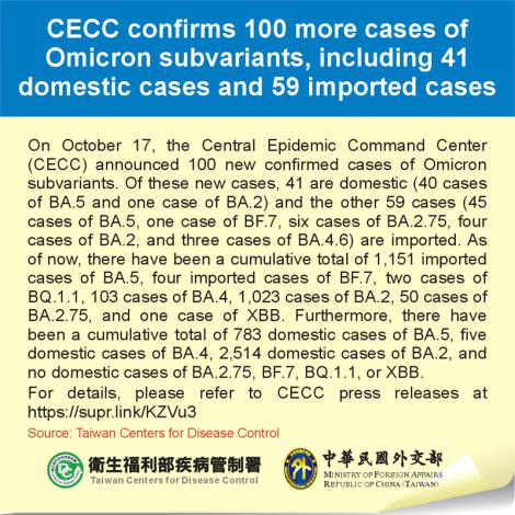 CECC confirms 100 more cases of Omicron subvariants, including 41 domestic cases and 59 imported cases