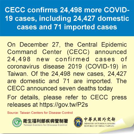 CECC confirms 24,498 more COVID-19 cases, including 24,427 domestic cases and 71 imported cases
