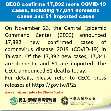 CECC confirms 17,892 more COVID-19 cases, including 17,841 domestic cases and 51 imported cases