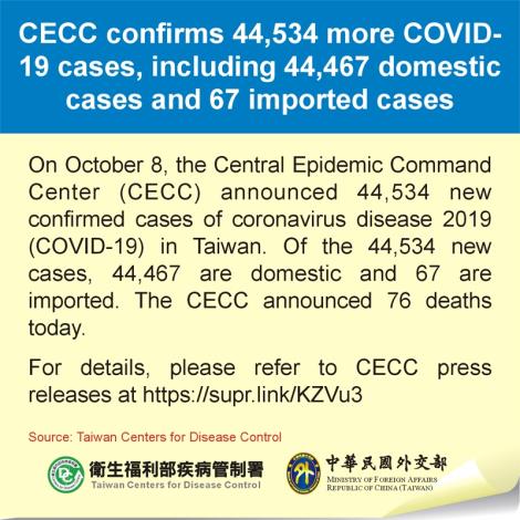 CECC confirms 44,534 more COVID-19 cases, including 44,467 domestic cases and 67 imported cases