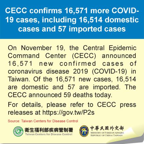 CECC confirms 16,571 more COVID-19 cases, including 16,514 domestic cases and 57 imported cases